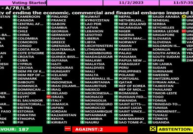 Por inmensa mayoría, la Asamblea General pide el fin del embargo de Estados Unidos a Cuba una vez más